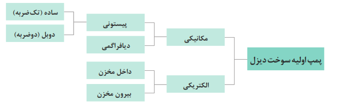 پمپ اولیه سوخت دیزل: مکانیکی: (پیستونی (ساده تک ضربه و دوبل دو ضربه)+دیافراگمی)+الکتریکی: داخل مخزن+بیرون مخزن