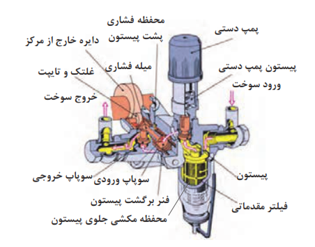  اجزای تشکیل دهنده پمپ اولیه پیستونی