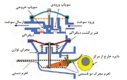 اجزای تشکیل دهنده پمپ اولیه دیافراگمی
