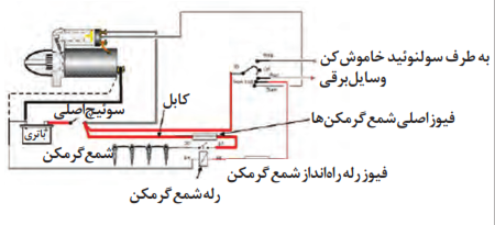   مدار الکتریکی شمع گرمکن عایق شده در موتور دیزل IDI