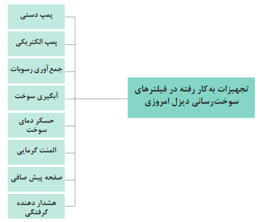تجهیزات به کار رفته در فیلترهای سوخت&zwnj;رسانی دیزل امروزی: پمپ دستی+پمپ الکتریکی+جمع&zwnj;آوری رسوبات+آب&zwnj;گیری سوخت+حسگر دمای سوخت+المنت گرمایی+صفحه پیش صافی+هشدار دهنده گرفتگی