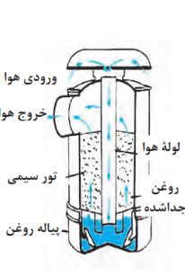  صافی هوای روغنی
