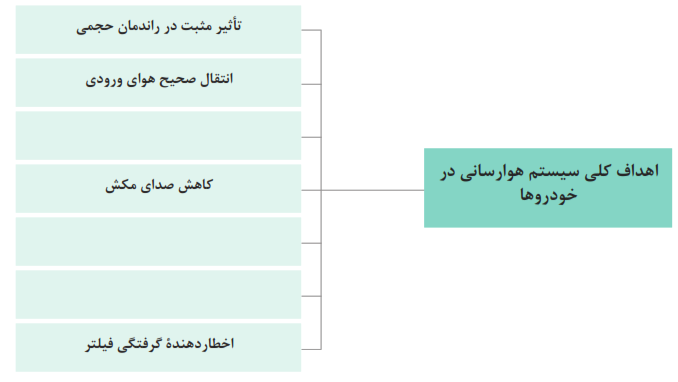 اهداف کلی سیستم هوارسانی در خودروها (تأثیر مثبت در راندمان حجمی- انتقال صحیح هوای ورودی- کاهش صدای مکش- اخطاردهندۀ گرفتگی فیلتر)