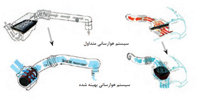  مقایسه سیستم هوارسانی متداول و بهینه شده