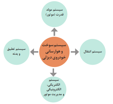 سیستم سوخت و هوارسانی خودروی دیزلی: سیستم مولد قدرت (موتور)+سیستم انتقال+سیستم تعلیق و بدنه+سیستم الکتریکی، الکترونیکی و مدیریت موتور