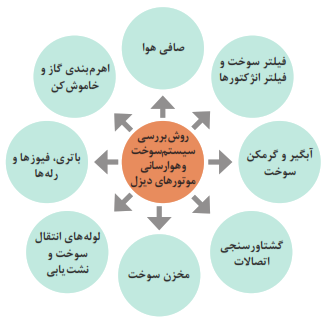 روش بررسی سیستم سوخت و هوارسانی موتورهای دیزل: صافی هوا+اهرم&zwnj;بندی گاز و خاموش&zwnj;کن+فیلتر سوخت و فیلتر انژکتورها+باتری، فیوزها و رله&zwnj;ها+آبگیر و گرمکن سوخت+گشتاورسنجی اتصالات+لوله&zwnj;های انتقال سوخت و نشت&zwnj;یابی+مخزن سوخت