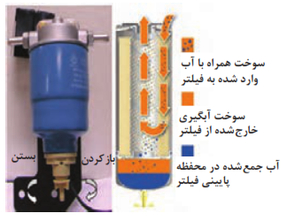  فیلتر اولیه سوخت دیزل با پیچ تخلیه آب
