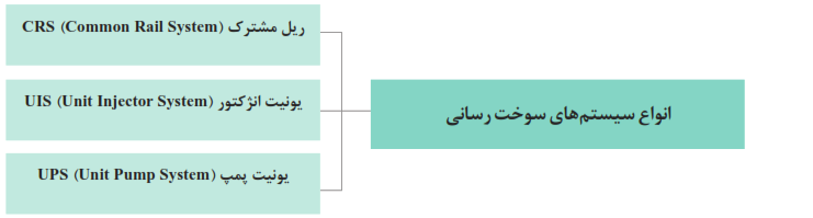 انواع سیستم&zwnj;های سوخت&zwnj;رسانی:ریل مشترک CRS+یونیت انژکتور UIS+یونیت پمپ UPS