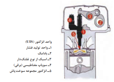 اجزای مکانیکی یونیت انژکتور
