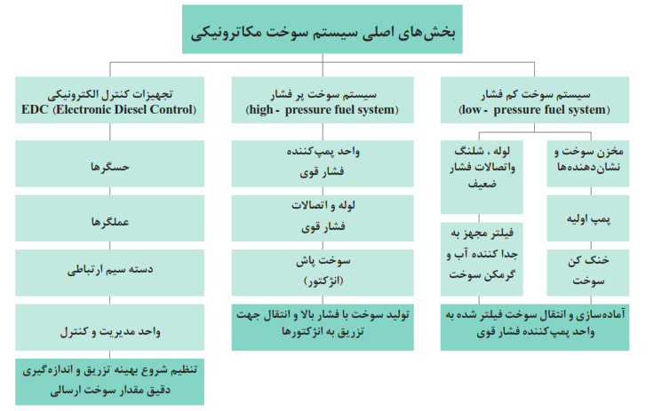 بخش&zwnj;های اصلی سیستم سوخت مکاترونیکی (سیستم سوخت کم فشار-سیستم سوخت پر فشار- تجهیزات کنترل الکترونیکی)