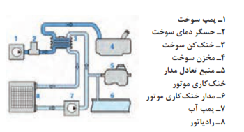  مدار خنک&zwnj;کاری سوخت در سیستم UIS 