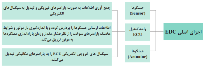 اجزای اصلی EDC: حسگرها (Sensor)+واحد کنترل (ECU)+عملگرها (Actuator)