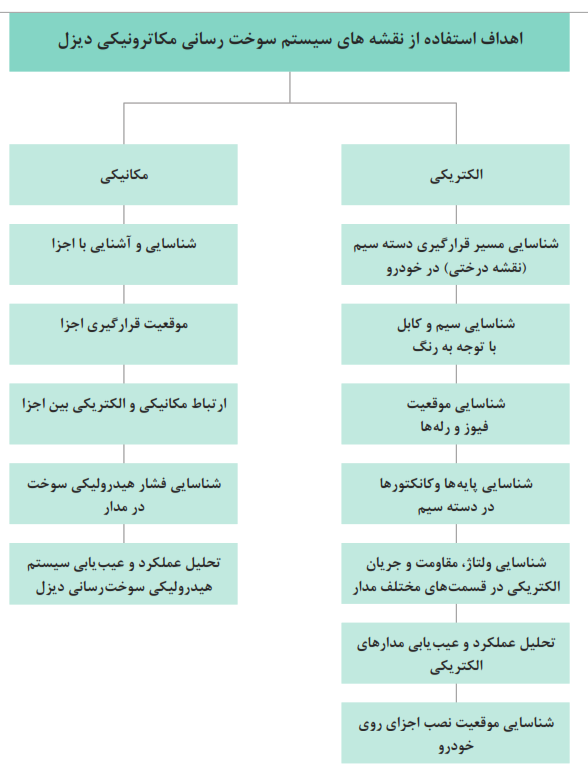 اهداف استفاده از نقشه&zwnj;های سیستم سوخت&zwnj;رسانی مکاترونیکی دیزل (الکتریکی - شناسایی مسیر قرارگیری دسته سیم (نقشه درختی) در خودرو-شناسایی سیم و کابل با توجه به رنگ-شناسایی موقعیت فیوز و رله ها-شناسایی پایه ها وکانکتورها در دسته سیم-شناسایی ولتاژ، مقاومت و جریان الکتریکی در قسمت های مختلف مدار-تحلیل عملکرد و عیب یابی مدارهای الکتریکی-شناسایی موقعیت نصب اجزای روی خودرو)+(مکانیکی-شناسایی و آشنایی با اجزا -موقعیت قرارگیری اجزا -ارتباط مکانیکی و الکتریکی بین اجزا-شناسایی فشار هیدرولیکی سوخت در مدار-تحلیل عملکرد و عیب یابی سیستم هیدرولیکی سوخت رسانی دیزل)