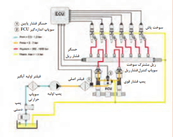  نقشه هیدرومکانیکی سیستم سوخت&zwnj;رسانی ریل مشترک