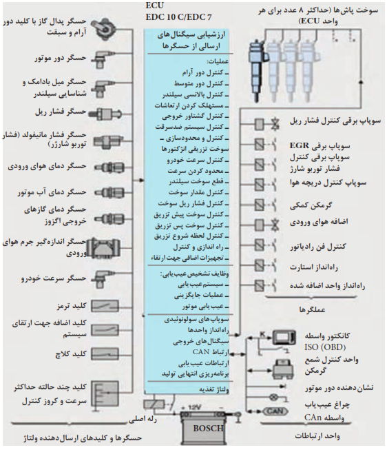 شناسایی اجزای EDC در سیستم ریل مشترک 