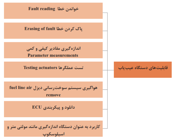 قابلیت&zwnj;های دستگاه عیب&zwnj;یاب: خواندن خطا Fault reading+پاک کردن خطا Erasing of fault+اندازه&zwnj;گیری مقادیر کیفی و کمی Parameter measurements+تست عملگرها Testing actuators+هواگیری سیستم سوخت رسانی دیزل fuel line air remove+دانلود و پیکربندی ECU+کاربرد به عنوان دستگاه اندازه&zwnj;گیری مانند مولتی متر و اسیلوسکوپ