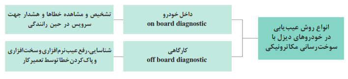 انواع روش عیب&zwnj;یابی در خودروهای دیزل با سوخت&zwnj;رسانی مکاترونیکی+داخل خودرو on board diagnostic (تشخیص و مشاهده خطاها و هشدار جهت سرویس در حین رانندگی)+کارگاهی off board diagnostic (شناسایی، رفع عیب نرم&zwnj;افزاری و سخت&zwnj;افزاری و پاک&zwnj;کردن خطا توسط تعمیرکار)