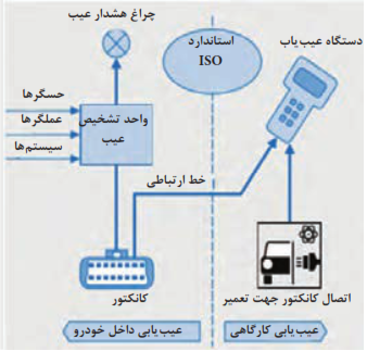  مجموعه سیستم تشخیص عیب خودرو
