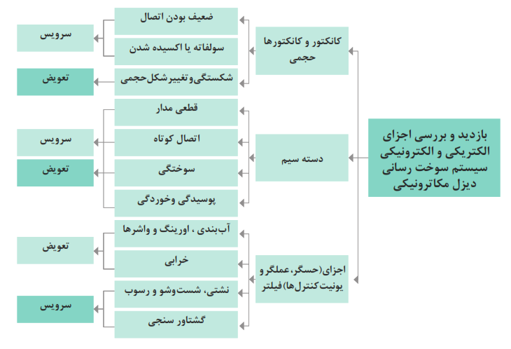 بازدید و بررسی اجزای الکتریکی و الکترونیکی سیستم سوخت&zwnj;رسانی دیزل مکاترونیکی (کانکتور و کانکتورها حجمی-دسته سیم-اجزای فیلتر)