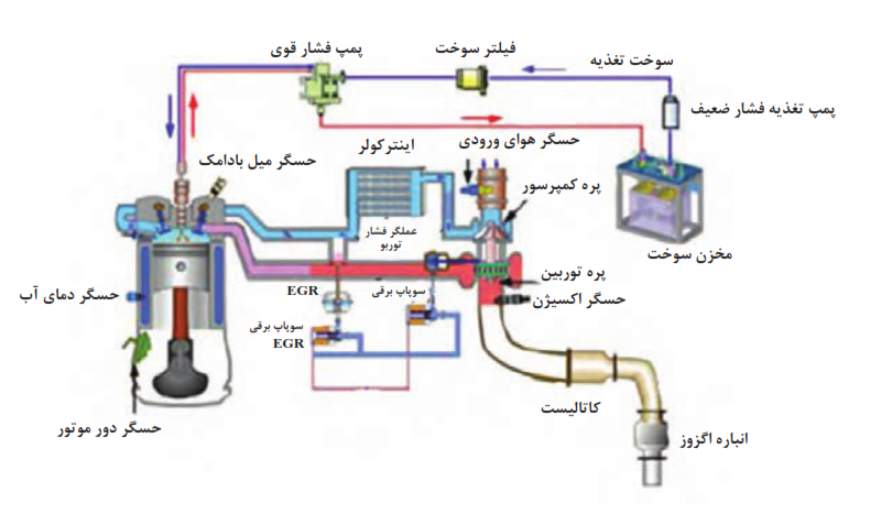   برخی از تجهیزات جانبی به کار رفته در سیستم سوخت&zwnj;رسانی دیزل