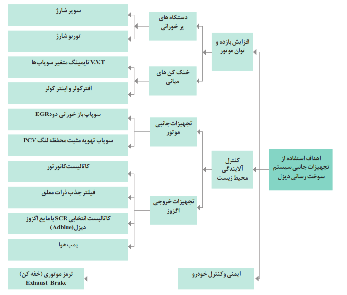 اهداف استفاده از تجهیزات جانبی سیستم سوخت&zwnj;رسانی دیزل (افزایش بازده و توان موتور-کنترل آلایندگی محیط زیست-ایمنی و کنترل خودرو)