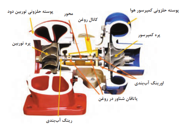   اجزای دستگاه توربو شارژ