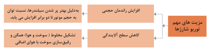 مزیت&zwnj;های مهم توربو شارژها: افزایش راندمان حجمی (به دلیل بهتر پر شدن سیلندرها، نسبت توان به حجم موتور تا دو برابر افزایش می&zwnj;یابد)+کاهش سطح آلایندگی: تشکیل مخلوط (سوخت و هوا) همگن و رقیق&zwnj;سازی سوخت با هوای اضافی