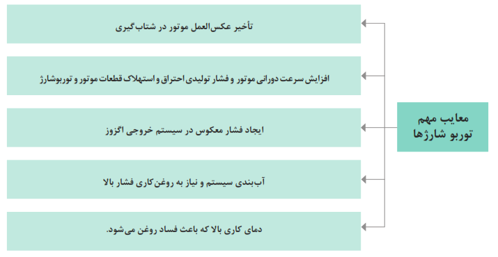 معایب مهم توربو شارژها: تأخیر عکس&zwnj;العمل موتور در شتاب&zwnj;گیری+افزایش سرعت دورانی موتور و فشار تولیدی احتراق و استهلاک قطعات موتور و توربو شارژ+ایجاد فشار معکوس در سیستم خروجی اگزوز+آب&zwnj;بندی سیستم و نیاز به روغن&zwnj;کاری فشار بالا+دمای کاری بالا که باعث فساد روغن می&zwnj;شود.