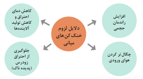 دلایل لزوم خنک&zwnj;کن&zwnj;های میانی (افزایش راندمان حجمی-چگال تر کردن هوای ورودی-جلوگیری از احتراق زودرس (پدیده ناک)-کاهش دمای احتراق و کاهش تولید آلاینده ها)