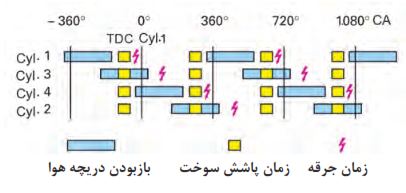  پاشش هم زمان انژکتورها