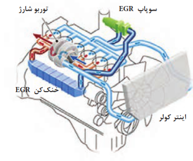 باز خورانی دودهای خروجی (EGR (Exhaust Gas Recirculation