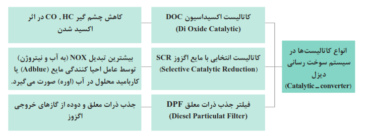 انواع کاتالیست&zwnj;ها در سیستم سوخت&zwnj;رسانی دیزل (کاتالیست اکسیداسیون DOC (Di Oxide Catalytic)- کاتالیست انتخابی با مایع اگزوز (SCR ( Selective Catalytic Reduction- فیلتر جذب ذرات معلق (DPF (Diesel Particulat Filter6+ کاهش چشم گیر CO , HC در اثر اکسید شدن+جذب ذرات معلق و دوده از گازهای خروجی اگزوز + بیشترین تبدیل به آب و نیتروژن توسط عامل احیا کنندگی مایع (Adblue) یا کاربامید محلول در آب (اوره) صورت می&zwnj;گیرد.