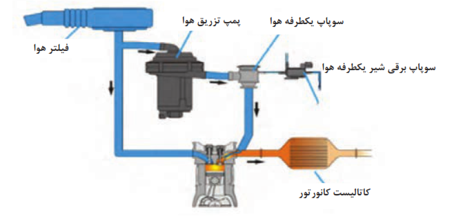 اجزای به کار رفته در سیستم تزریق هوا در اگزوز