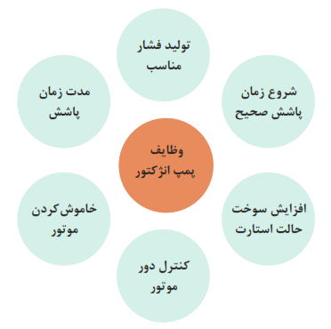 وظایف پمپ انژکتور: تولید فشار مناسب+کنترل دور موتور+مدت زمان پاشش+شروع زمان پاشش صحیح+افزایش سوخت حالت استارت+خاموش کردن موتور