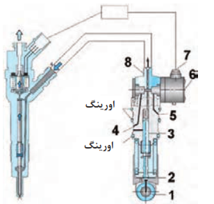 یک نمونه پمپ واحد با انژکتور الکترومکانیکی