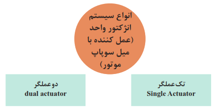 انواع سیستم انژکتور واحد (عمل کننده با میل سوپاپ موتور) - تک عملگر (Single Actuator) - دو عملگر (dual actuator)