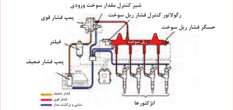 مدار سوخت در سیستم ریل مشترک