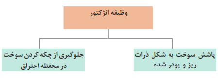 وظیفه انژکتور: پاشش سوخت به شکل ذرات ریز و پودر شده+جلوگیری از چکه کردن سوخت در محفظه احتراق