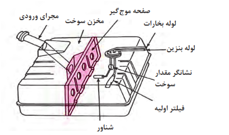 مجموعه مخزن و صفحه موج گیر آن