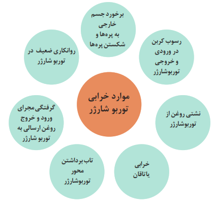 موارد خرابی توربو شارژر: برخورد جسم خارجی به پره&zwnj;ها و شکستن پره&zwnj;ها+خرابی یاتاقان+ رسوب کربن در ورودی و خروجی توربوشارژر+ نشتی روغن از توربوشارژر+روانکاری ضعیف در توربو شارژر+ تاب برداشتن محور توربوشارژر+گرفتگی مجرای ورود و خروج روغن ارسالی به توربو شارژر