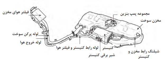 مخزن سوخت و اجزای جانبی آن