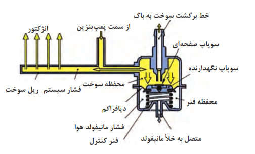 شکل ریل سوخت دارای رگولاتور (فشارشکن) و مسیر برگشت سوخت