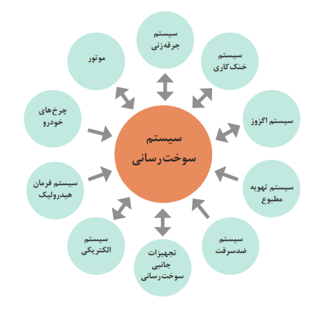 سیستم سوخت&zwnj;رسانی
