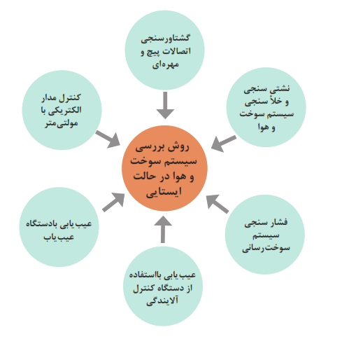 روش بررسی سیستم سوخت و هوا در حالت ایستایی: گشتاورسنجی اتصالات پیچ و مهره&zwnj;ای+کنترل مدار الکتریکی با مولتی&zwnj;متر+عیب&zwnj;یابی با دستگاه عیب&zwnj;یاب+عیب&zwnj;یابی با استفاده از دستگاه کنترل آلایندگی+فشار سنجی سیستم سوخت&zwnj;رسانی+نشتی سنجی و خلأ سنجی سیستم سوخت و هوا