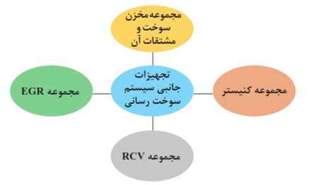 تجهیزات جانبی سیستم سوخترسانی