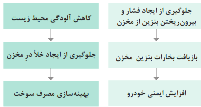 جلوگیری از ایجاد فشار و بیرون ریختن بنزین از مخزن+بازیافت بخارات بنزین مخزن+افزایش ایمنی خودرو+کاهش آلودگی محیط زیست+جلوگیری از ایجاد خلأ در مخزن+بهینه&zwnj;سازی مصرف سوخت