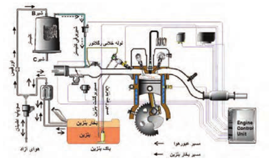  مسیر انتقال بخار بنزین