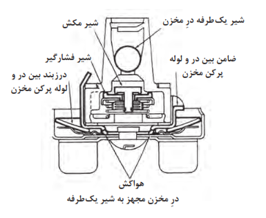   سوپاپ واژگونی و ساختار داخلی آن