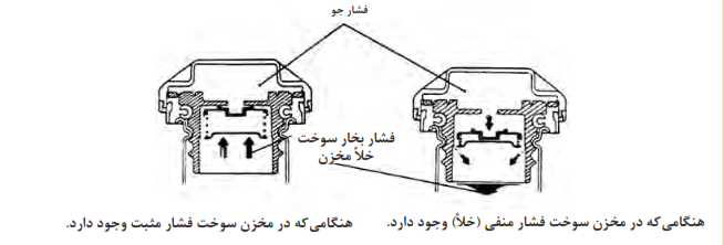  نقشه انفجاری متعلقات درِ مخزن