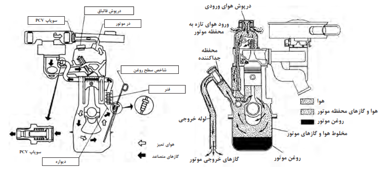 انواع سیستم تهویه مثبت میل&zwnj;لنگ PCV